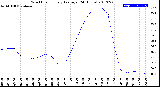 Milwaukee Weather Wind Chill<br>Hourly Average<br>(24 Hours)