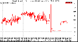 Milwaukee Weather Wind Direction<br>Normalized<br>(24 Hours) (Old)