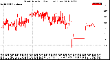 Milwaukee Weather Wind Direction<br>(24 Hours) (Raw)