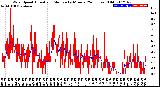 Milwaukee Weather Wind Speed<br>Actual and Median<br>by Minute<br>(24 Hours) (Old)