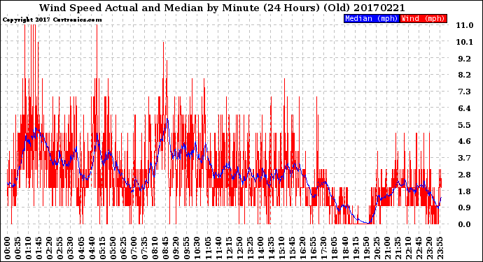 Milwaukee Weather Wind Speed<br>Actual and Median<br>by Minute<br>(24 Hours) (Old)