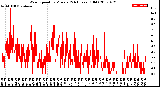 Milwaukee Weather Wind Speed<br>by Minute<br>(24 Hours) (Old)