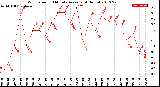 Milwaukee Weather Wind Speed<br>10 Minute Average<br>(4 Hours)