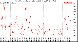 Milwaukee Weather Wind Speed<br>by Minute mph<br>(1 Hour)