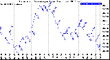 Milwaukee Weather Barometric Pressure<br>per Hour<br>(24 Hours)