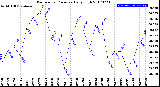 Milwaukee Weather Barometric Pressure<br>Daily High