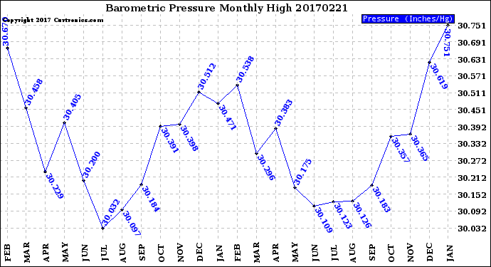 Milwaukee Weather Barometric Pressure<br>Monthly High