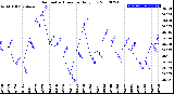 Milwaukee Weather Barometric Pressure<br>Daily Low