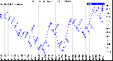 Milwaukee Weather Wind Chill<br>Daily Low