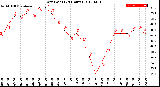 Milwaukee Weather Dew Point<br>(24 Hours)