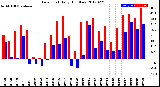 Milwaukee Weather Dew Point<br>Daily High/Low