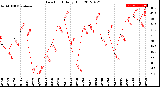 Milwaukee Weather Dew Point<br>Daily High