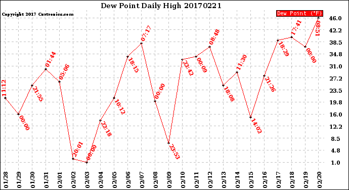 Milwaukee Weather Dew Point<br>Daily High