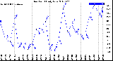 Milwaukee Weather Dew Point<br>Daily Low