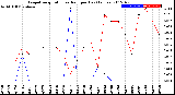 Milwaukee Weather Evapotranspiration<br>vs Rain per Day<br>(Inches)