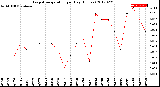 Milwaukee Weather Evapotranspiration<br>per Day (Inches)