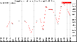 Milwaukee Weather Evapotranspiration<br>per Day (Ozs sq/ft)