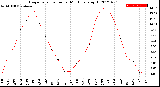 Milwaukee Weather Evapotranspiration<br>per Month (qts sq/ft)