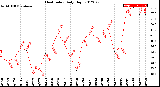 Milwaukee Weather Heat Index<br>Daily High