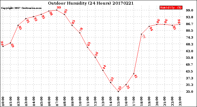 Milwaukee Weather Outdoor Humidity<br>(24 Hours)