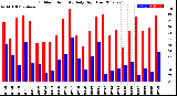 Milwaukee Weather Outdoor Humidity<br>Daily High/Low