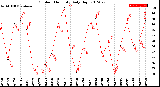 Milwaukee Weather Outdoor Humidity<br>Daily High