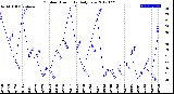 Milwaukee Weather Outdoor Humidity<br>Daily Low