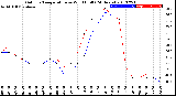 Milwaukee Weather Outdoor Temperature<br>vs Wind Chill<br>(24 Hours)