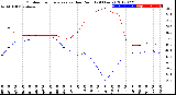 Milwaukee Weather Outdoor Temperature<br>vs Dew Point<br>(24 Hours)