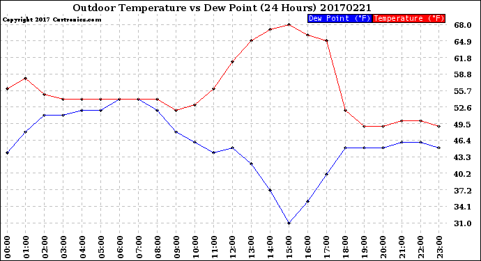 Milwaukee Weather Outdoor Temperature<br>vs Dew Point<br>(24 Hours)