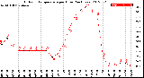 Milwaukee Weather Outdoor Temperature<br>per Hour<br>(24 Hours)