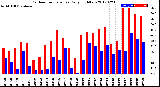 Milwaukee Weather Outdoor Temperature<br>Daily High/Low