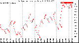 Milwaukee Weather Outdoor Temperature<br>Daily High