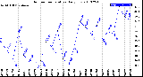 Milwaukee Weather Outdoor Temperature<br>Daily Low