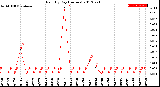 Milwaukee Weather Rain<br>By Day<br>(Inches)