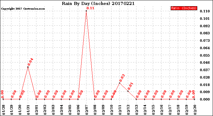 Milwaukee Weather Rain<br>By Day<br>(Inches)