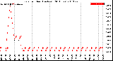 Milwaukee Weather Rain<br>per Hour<br>(Inches)<br>(24 Hours)