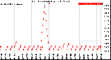 Milwaukee Weather Rain Rate<br>Daily High