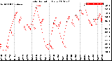 Milwaukee Weather Solar Radiation<br>Daily