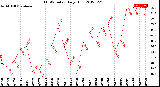 Milwaukee Weather THSW Index<br>Daily High