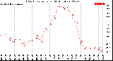 Milwaukee Weather THSW Index<br>per Hour<br>(24 Hours)