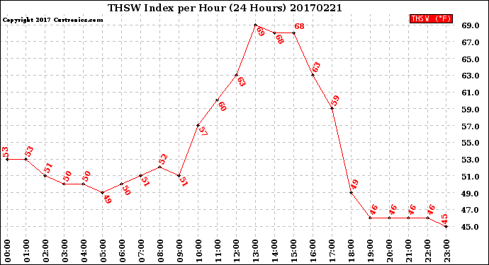 Milwaukee Weather THSW Index<br>per Hour<br>(24 Hours)