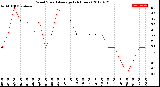 Milwaukee Weather Wind Speed<br>Average<br>(24 Hours)