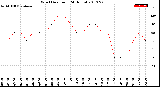 Milwaukee Weather Wind Direction<br>(24 Hours)