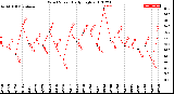 Milwaukee Weather Wind Speed<br>Daily High