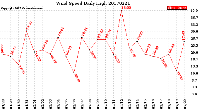 Milwaukee Weather Wind Speed<br>Daily High
