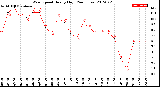 Milwaukee Weather Wind Speed<br>Hourly High<br>(24 Hours)