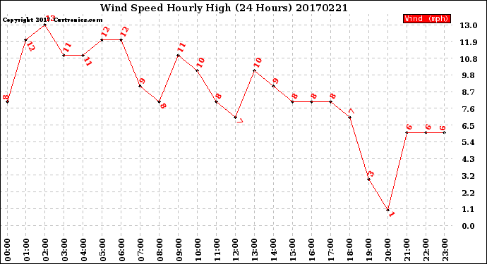 Milwaukee Weather Wind Speed<br>Hourly High<br>(24 Hours)