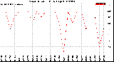 Milwaukee Weather Wind Direction<br>Daily High