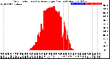 Milwaukee Weather Solar Radiation<br>& Day Average<br>per Minute<br>(Today)